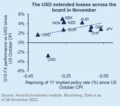 The USD extended losses across the board in November