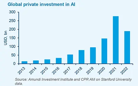 Global private investment in AI