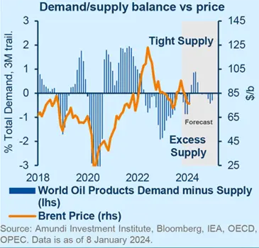 Demand/supply balance vs price