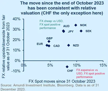 The move since the end of October 2023 has been consistent with relative valuation (CHF the only exception here)