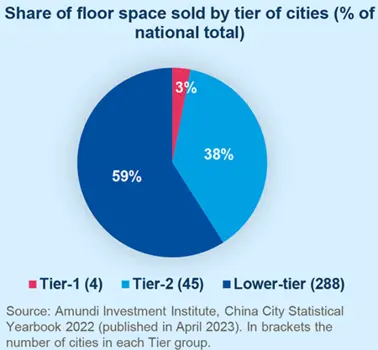 Share of floor space sold by tier of cities (% of national total)
