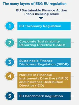 The many layers of ESG EU regulation