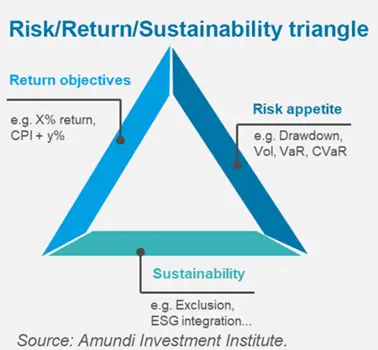 Risk/Return/Sustainability triangle