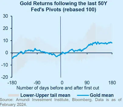 Gold Returns following the last 50Y Fed&#039;s Pivots (rebased 100)