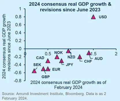 2024 consensus real GDP growth &amp; revisions since June 2023