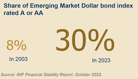 Share of Emerging Market Dollar bond index rated A or AA