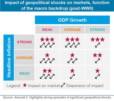 Impact of geopolitical shocks on markets, function of the macro backdrop (post-WWII)