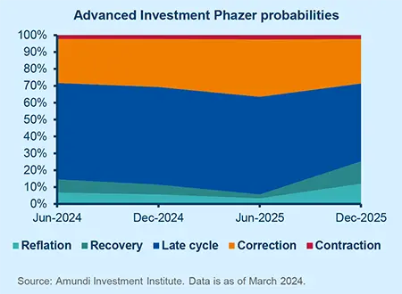 Late Cycle is the most likely phase for 2024