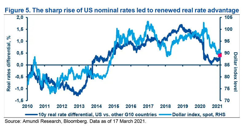 2021-04-US-dollar-Figure-5