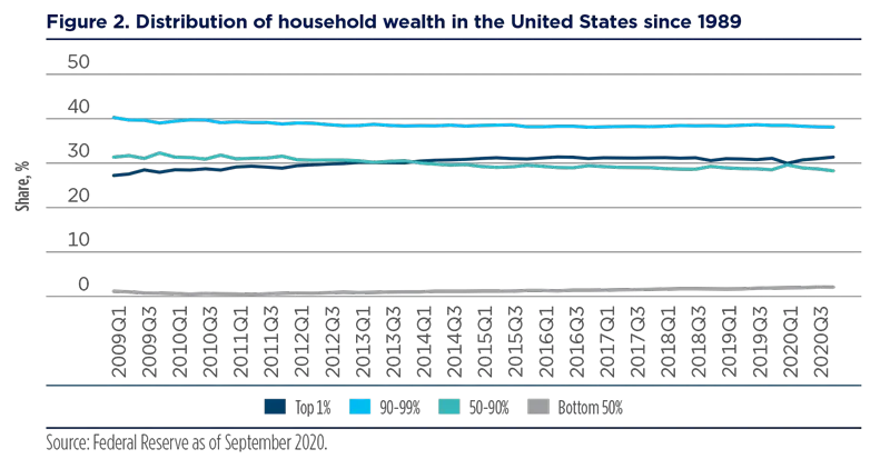 2021.06 - Blue Paper - US income inequality and inflation - Figure-2