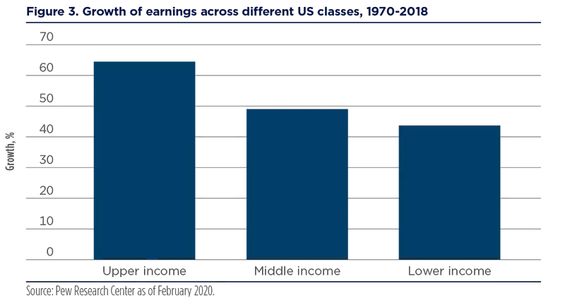 2021.06 - Blue Paper - US income inequality and inflation - Figure-3