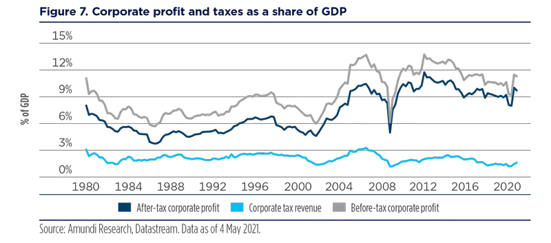 2021.06 - Blue Paper - US income inequality and inflation - Figure-7