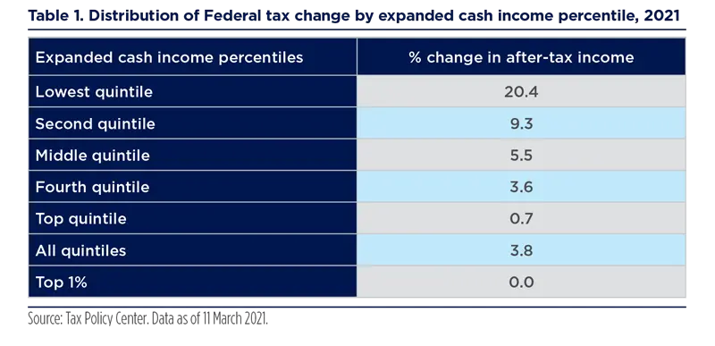 2021.06 - Blue Paper - US income inequality and inflation - Table-1