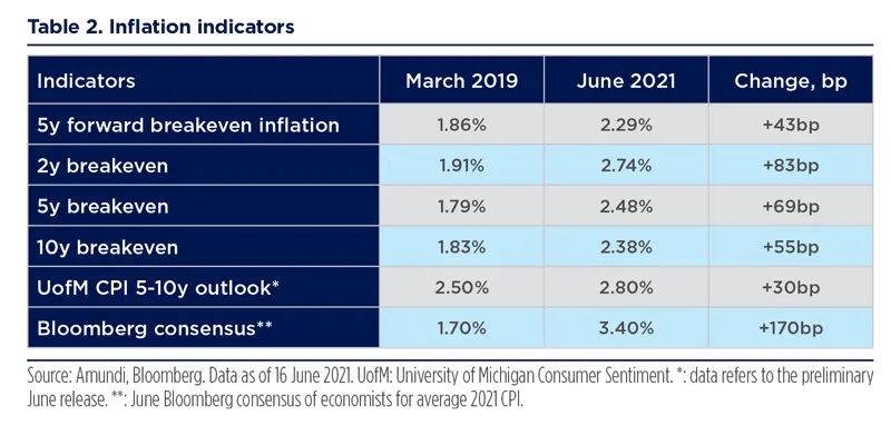 2021.06 - Blue Paper - US income inequality and inflation - Table-2