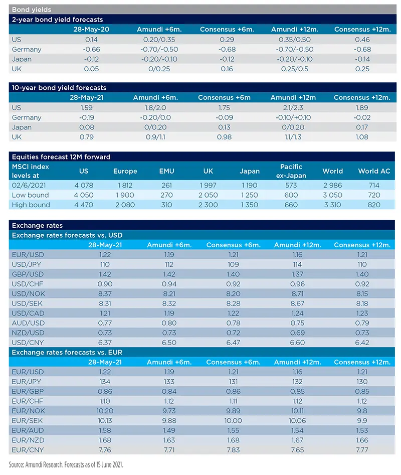 2021.06 - H2-2021- Investment - Outlook - market-forecasts