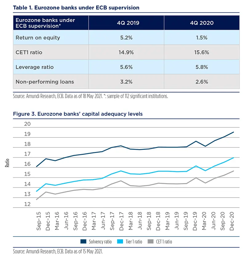 2021.06---Post-Covid-19-banks---figure-3-table-1