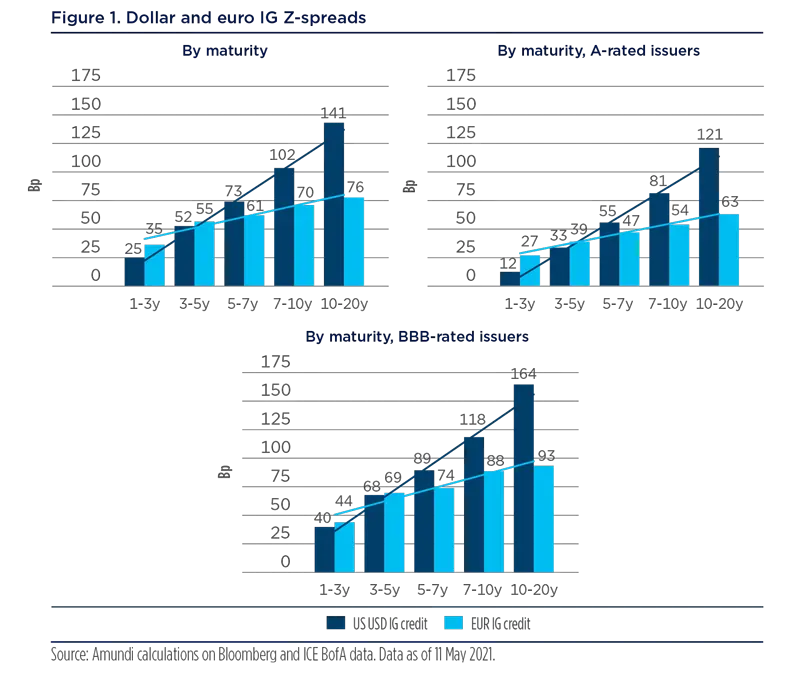 2021.06-BluePaper-Search for yield for insurance-Figure-1