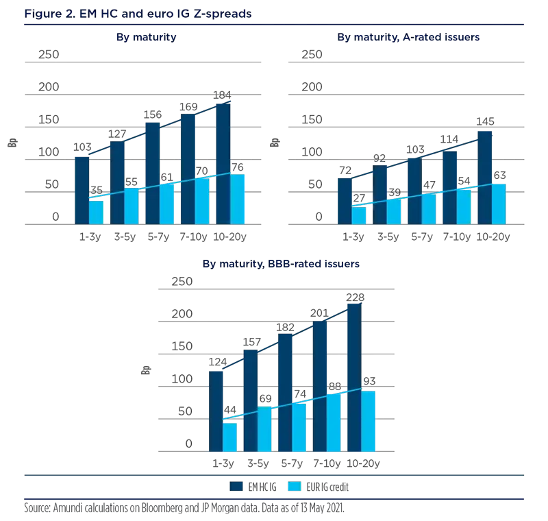 2021.06-BluePaper-Search for yield for insurance-Figure-2