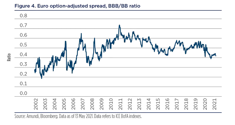 2021.06-BluePaper-Search for yield for insurance-Figure-4