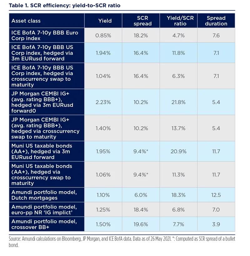 2021.06-BluePaper-Search for yield for insurance-Table-1