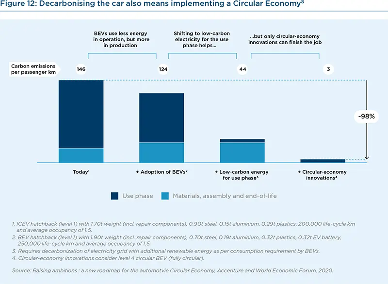 Decarbonising the car also means implementing a Circular Economy