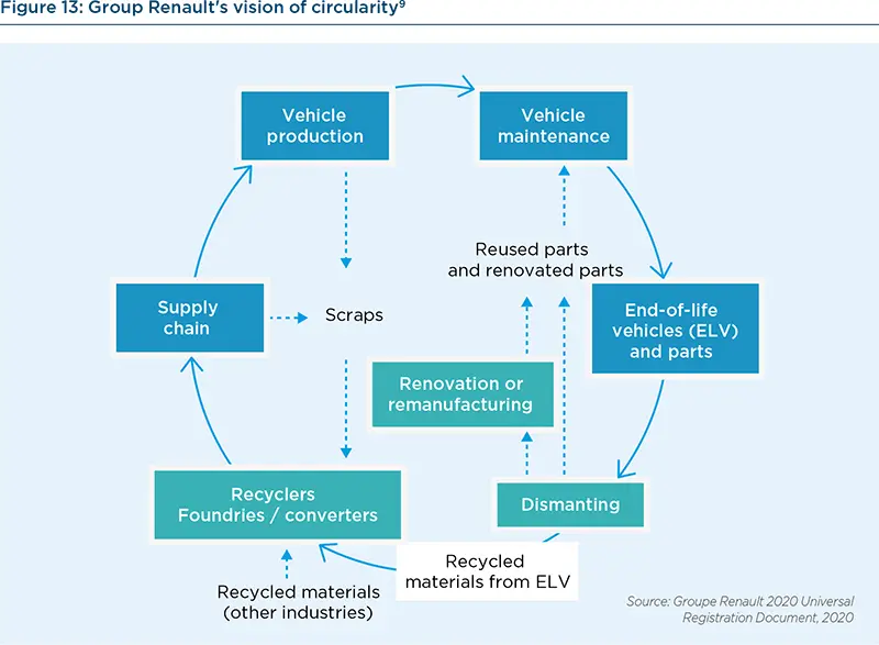 Group Renault&#039;s vision of circularity