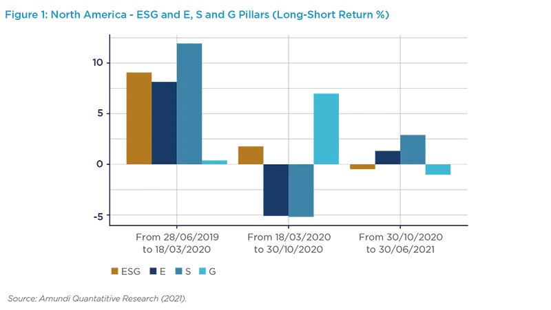 North America - ESG and E, S and G Pillars (Long-Short Return %)