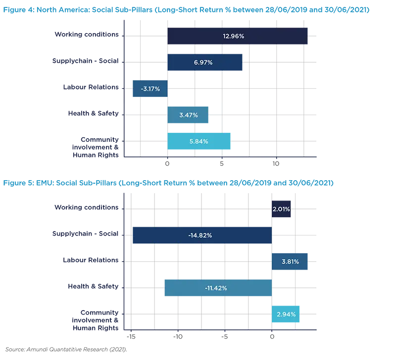 North America: Social Sub-Pillars (Long-Short Return % between 28/06/2019 and 30/06/2021)