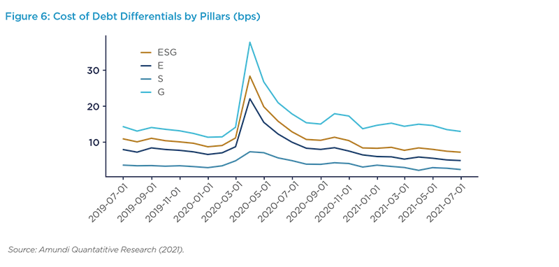 Cost of Debt Differentials by Pillars (bps)