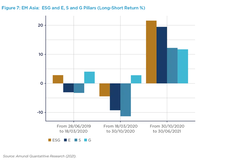 EM Asia: ESG and E, S and G Pillars (Long-Short Return %)