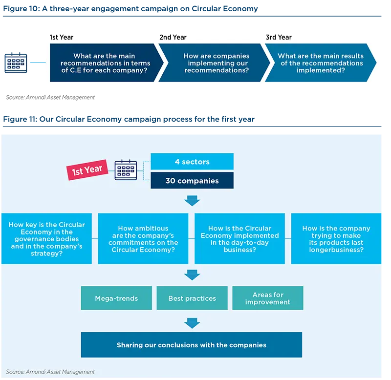 A three-year engagement campaign on Circular Economy