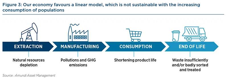 Our economy favours a linear model, which is not sustainable with the increasing consumption of populations
