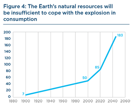 The Earth&#039;s natural resources will be insufficient to cope with the explosion in consumption