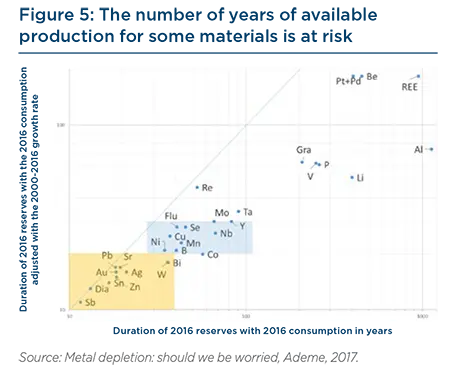 The number of years of available production for some materials is at risk