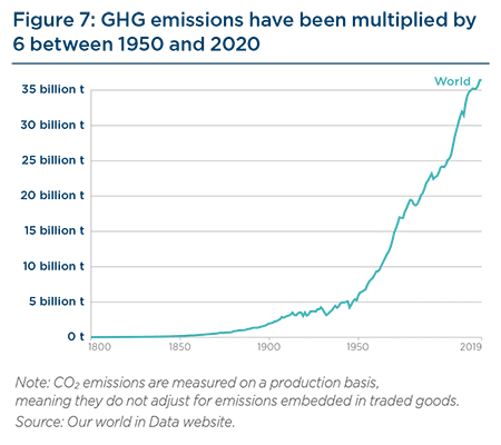GHG emissions have been multiplied by 6 between 1950 and 2020