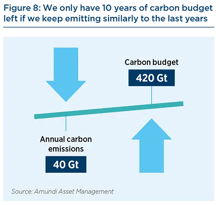 We only have 10 years of carbon budget left if we keep emitting similarly to the last years