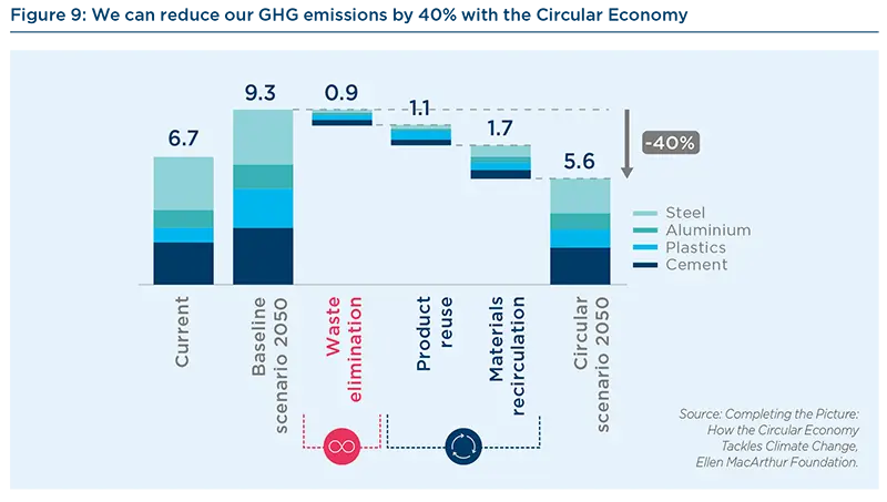 We can reduce our GHG emissions by 40% with the Circular Economy