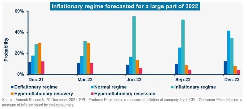 Inflationary regime forecasted for a large part of 2022