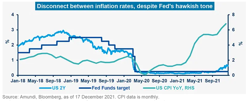 Disconnect between inflation rates, despite Fed&#039;s hawkish tone