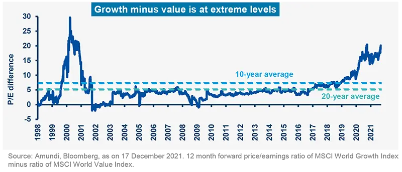 Growth minus value is at extreme levels
