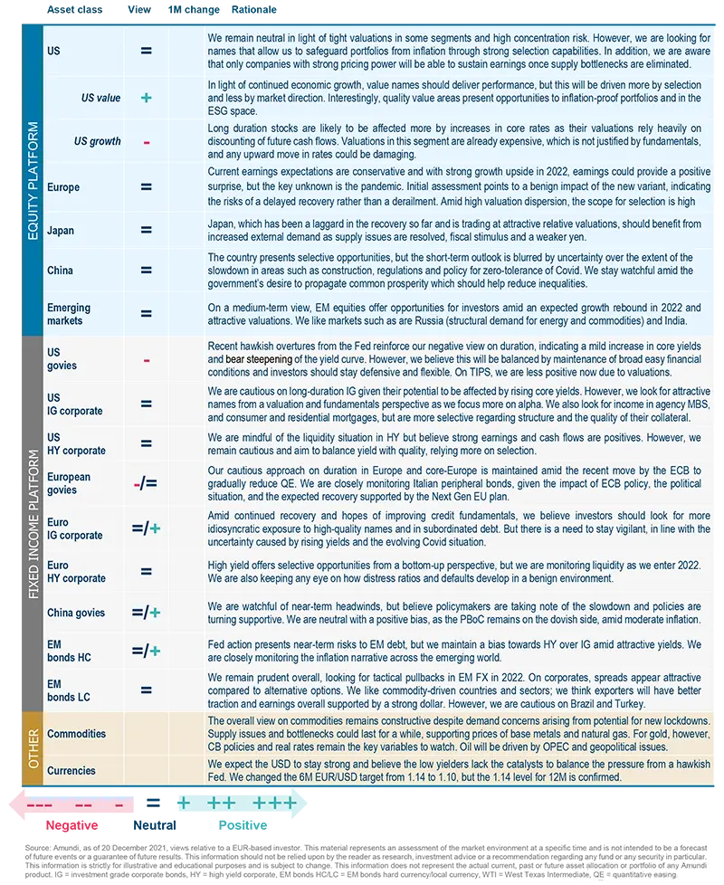 Amundi asset class views