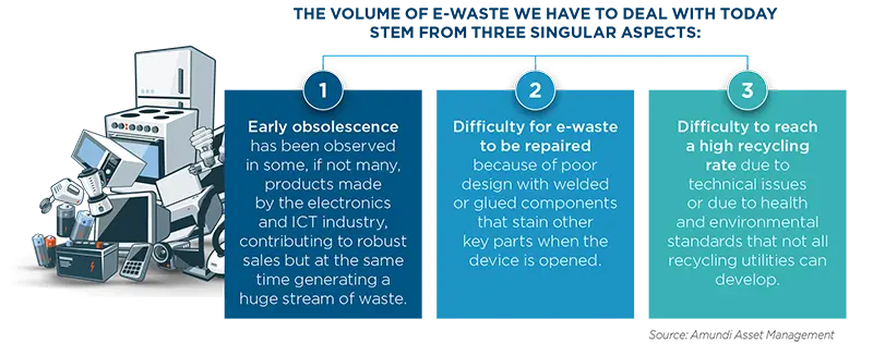 The volume of e-waste we have to deal with today STEM from three singular aspects