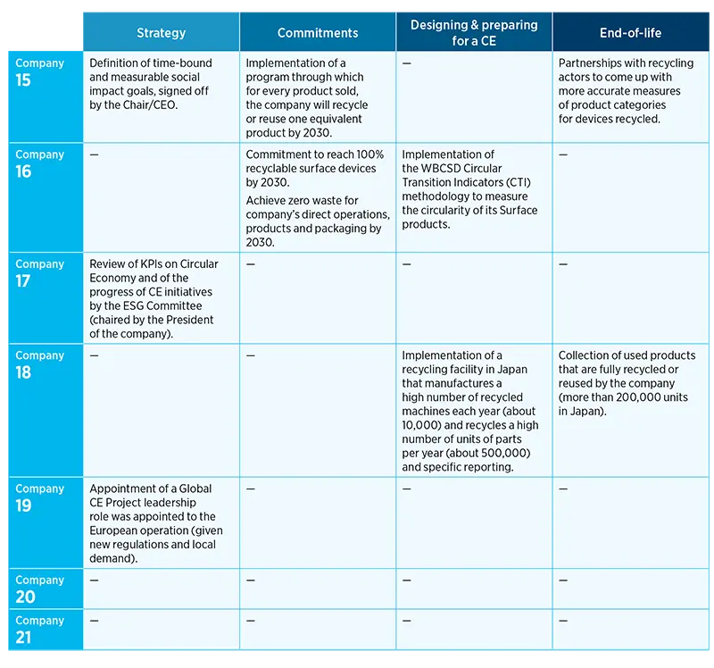 The wheels of a Circular Economy go round and round - N°4 The Electronics and ICT sector: designing a new matrix