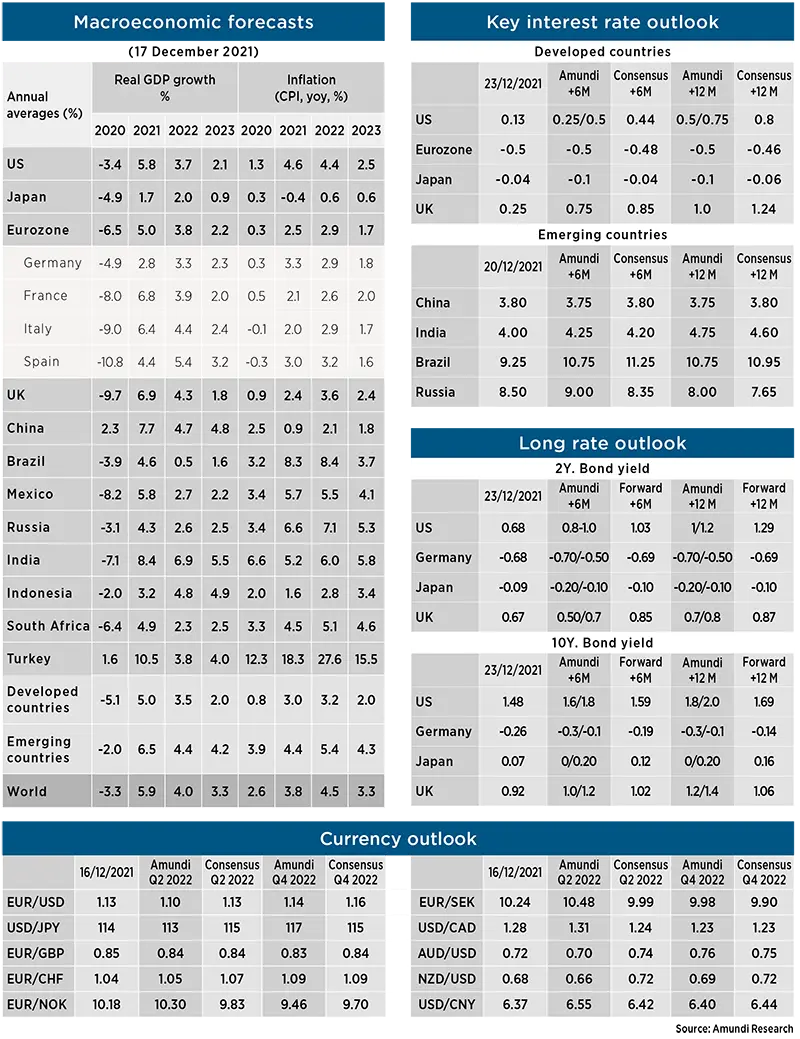 2022.01 - Cross Asset _ Macroeconomic picture - Forecast