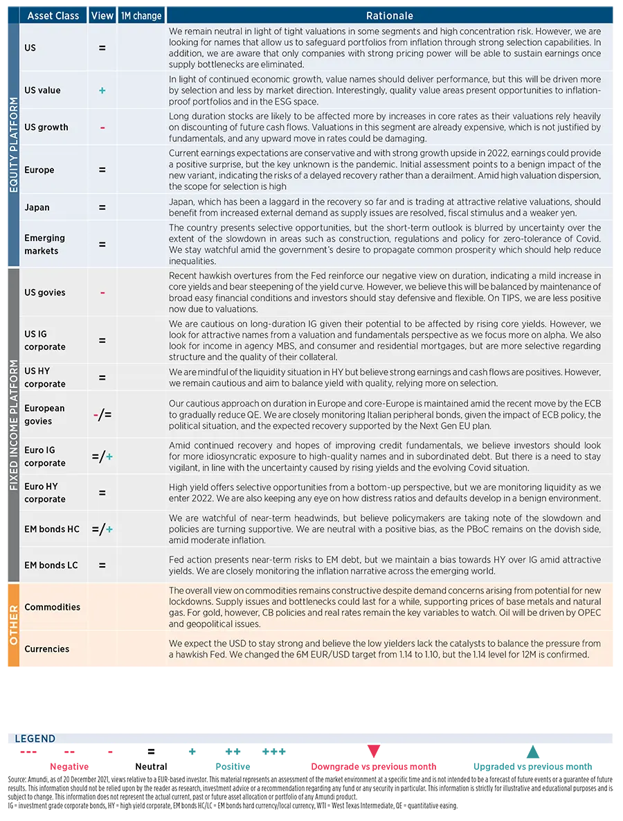 2022.01 - Market scenarios &amp; risks -asset class views-fig4