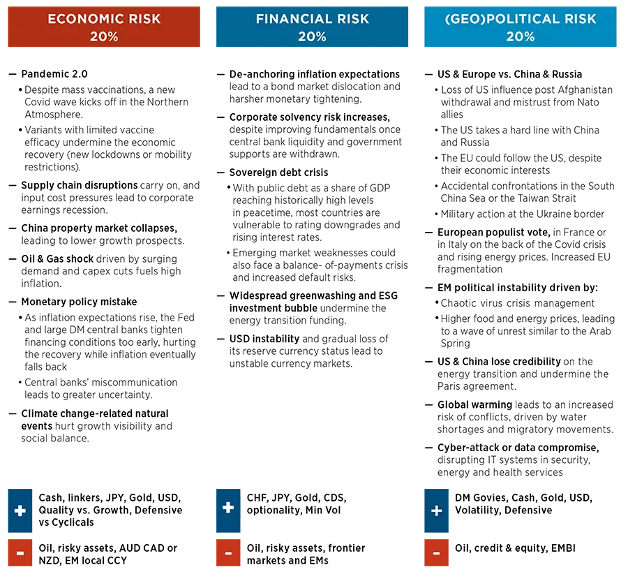 2022.01 - Market scenarios &amp; risks top risk -fig2