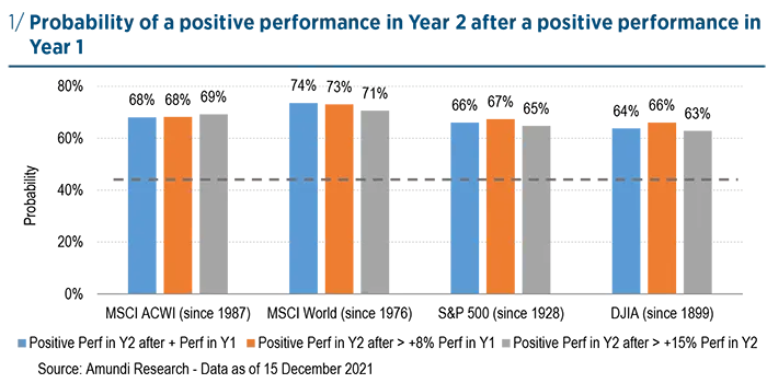 Probability of a positive performance in Year 2 after a positive performance in Year 1