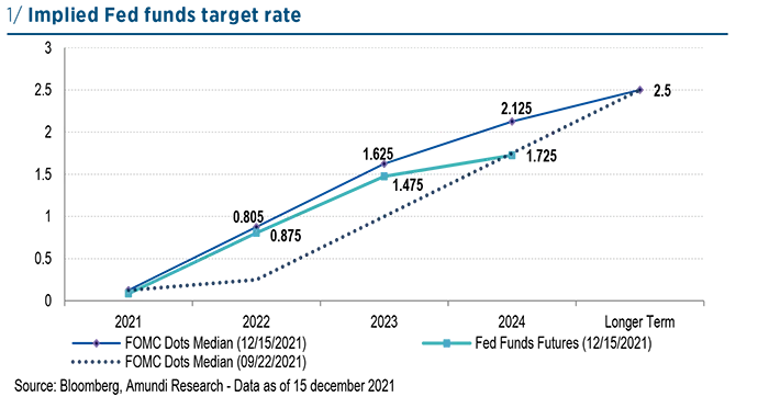 2022.01 - Cross Asset - Fig1 Implied Fed funds target rate