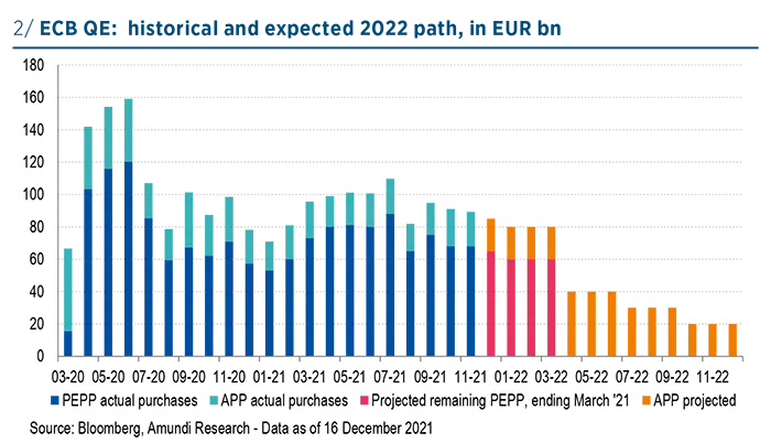 ECB QE: historical and expected 2022