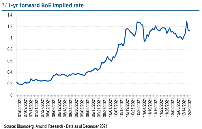 1-yr forward BoE implied rate